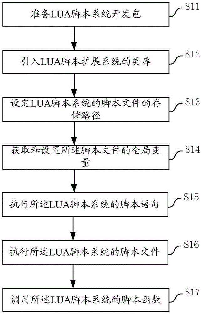 LUA script expansion system and operation method thereof