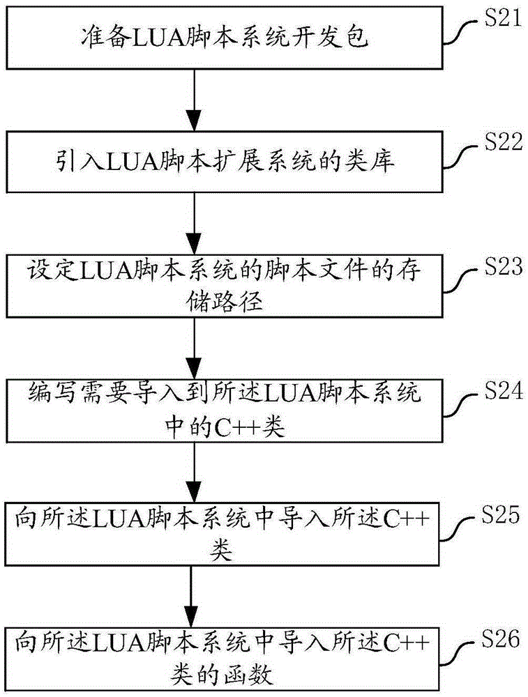 LUA script expansion system and operation method thereof