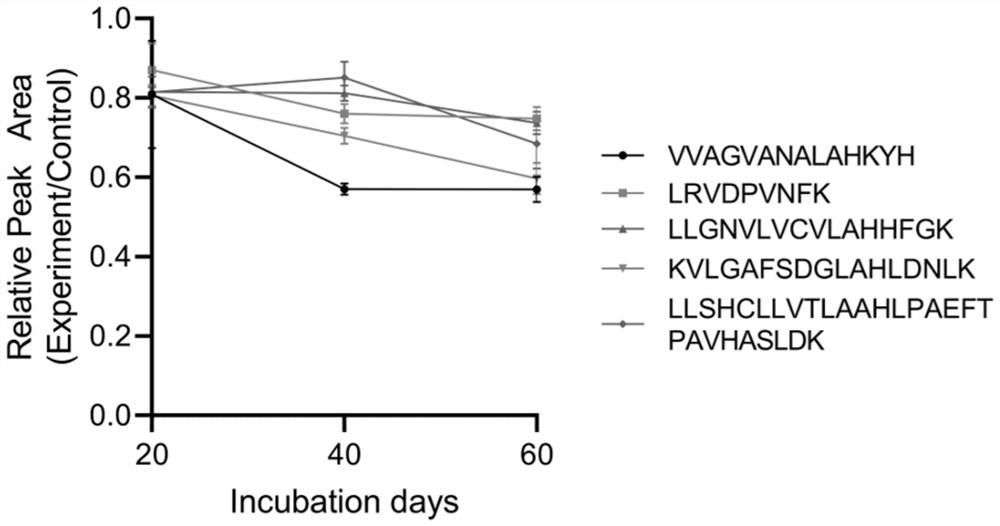 Polypeptide marker and application thereof