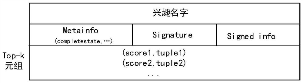 Top-k query method and system based on named data network