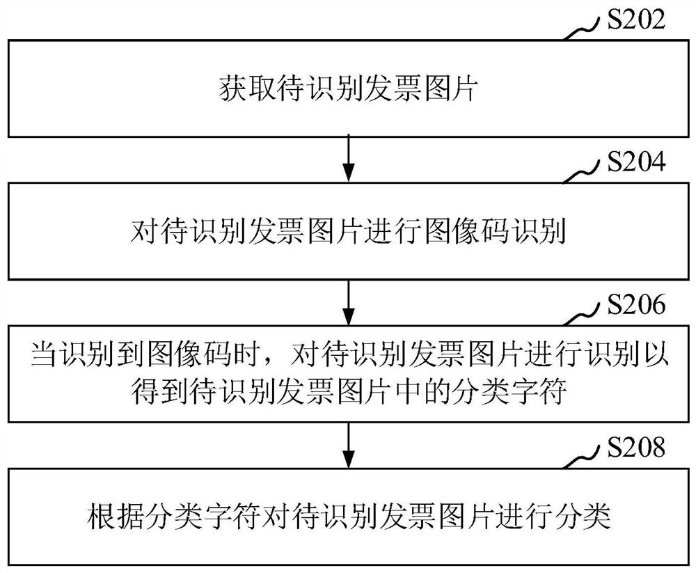 Invoice classification method and device, computer equipment and storage medium