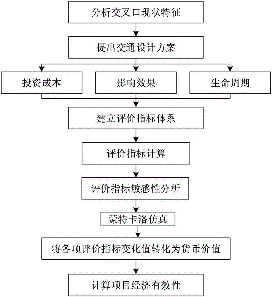 Method for comprehensively evaluating intersection design schemes in variable-weight manner on basis of Monte-Carlo simulation