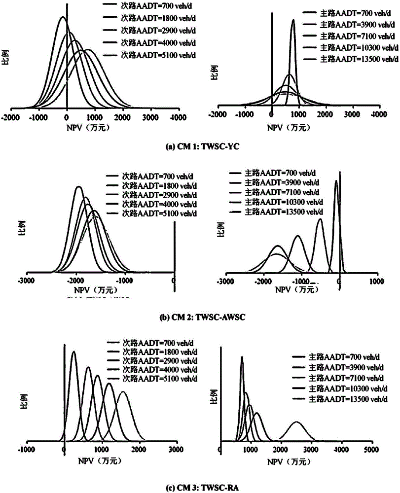 Method for comprehensively evaluating intersection design schemes in variable-weight manner on basis of Monte-Carlo simulation