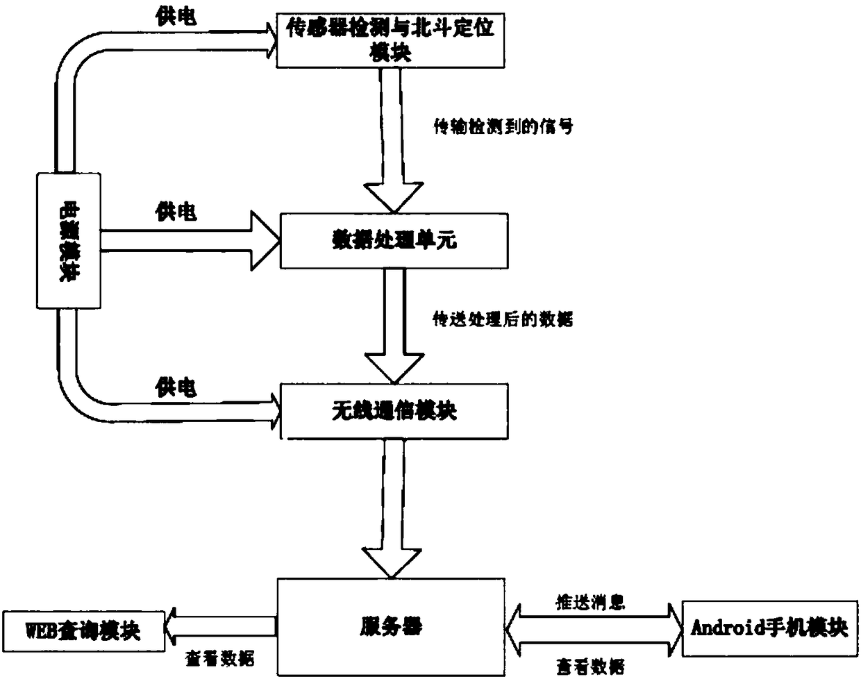 Wearable intelligent monitoring system based on Beidou positioning and physiological state monitoring