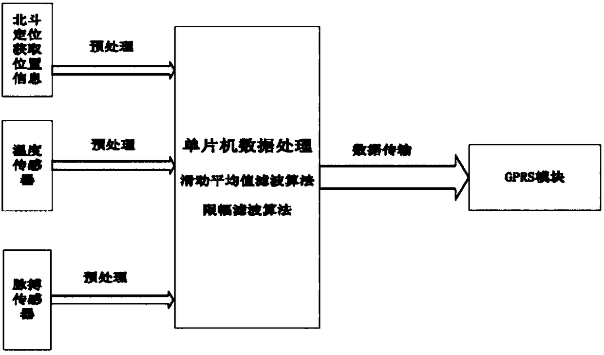 Wearable intelligent monitoring system based on Beidou positioning and physiological state monitoring