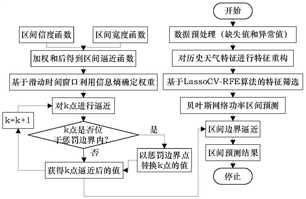 Photovoltaic power interval prediction method based on boundary approximation after feature selection