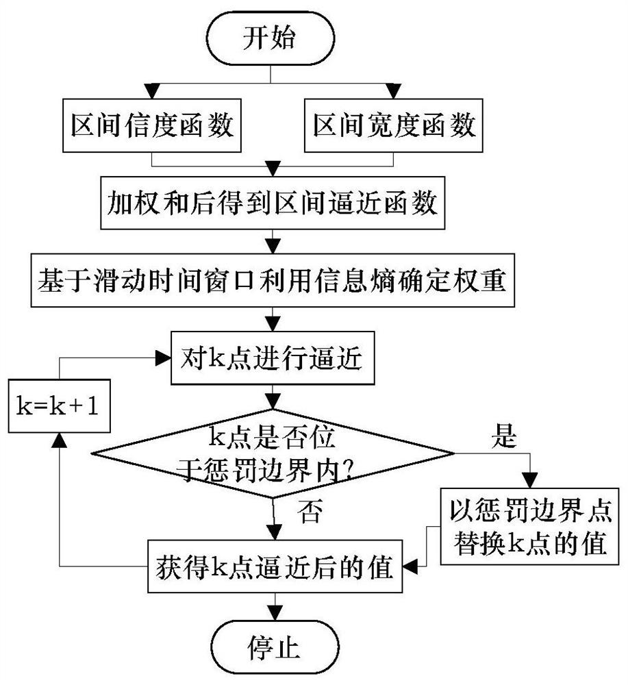 Photovoltaic power interval prediction method based on boundary approximation after feature selection