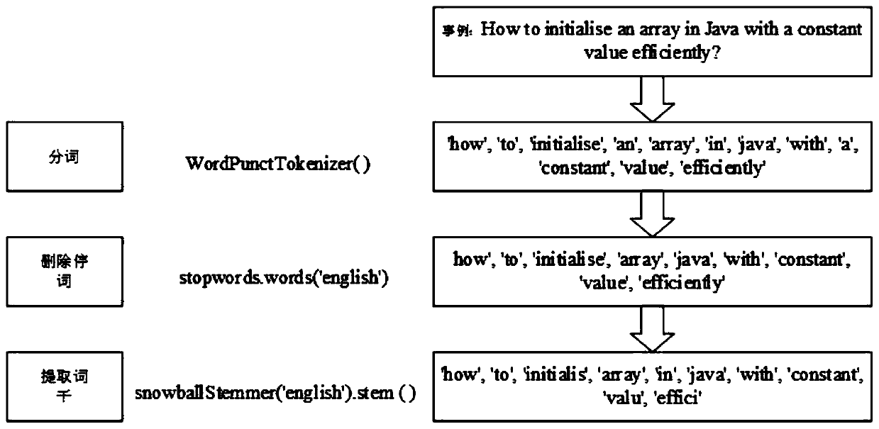 API recommendation method based on word embedding technology