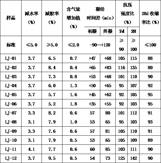 Concrete glue reducing agent and preparation method thereof