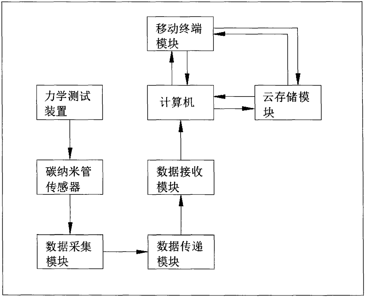 Carbon nanotube composite material structural health monitoring system