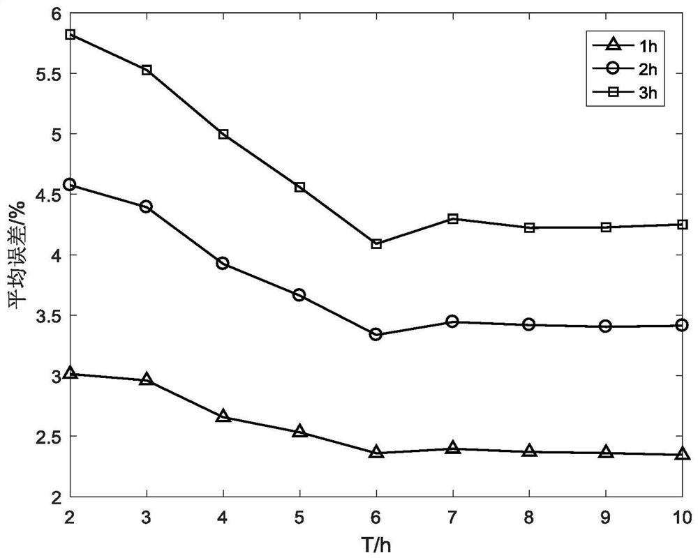 A Unit Load Forecasting Method Based on Time Series Similarity