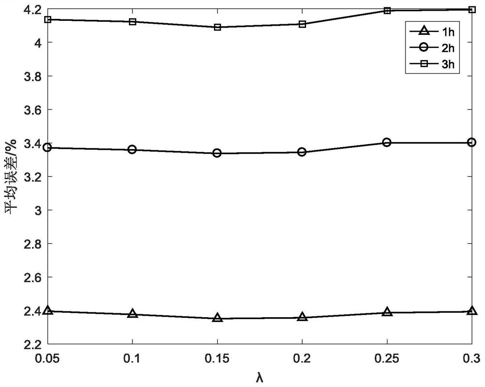 A Unit Load Forecasting Method Based on Time Series Similarity