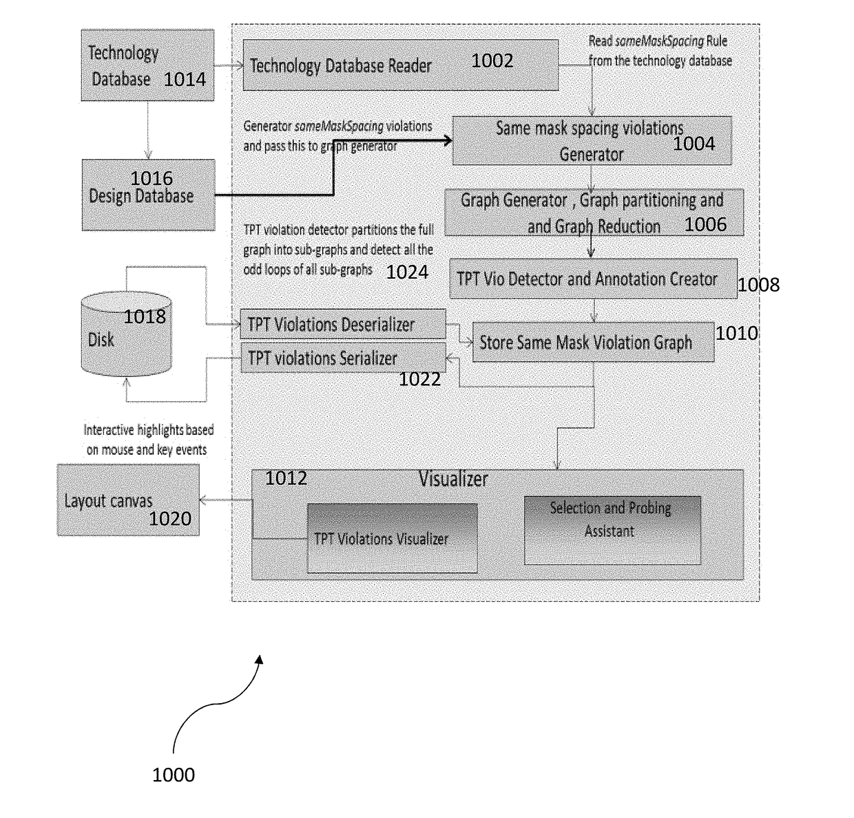 Method and system for triple patterning technology (TPT) violation detection and visualization