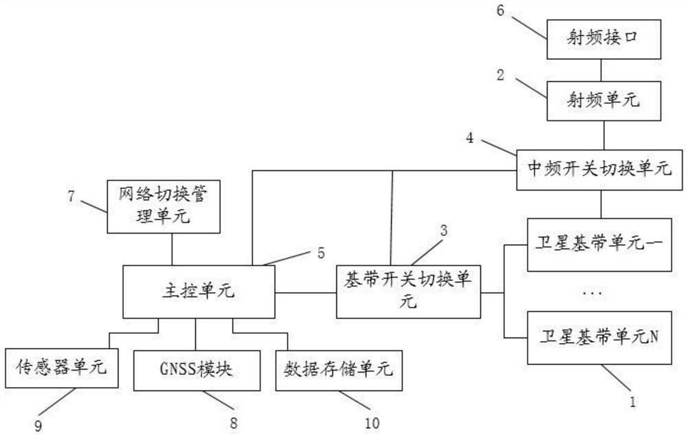 A communication terminal system and network management method for a multi-mode Internet of Things satellite