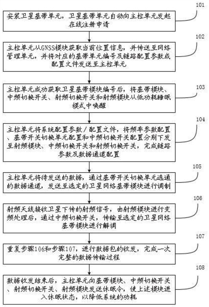 A communication terminal system and network management method for a multi-mode Internet of Things satellite