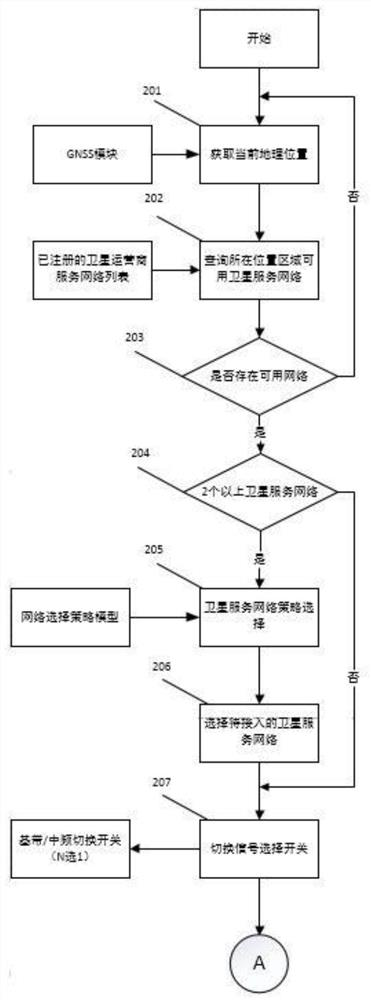 A communication terminal system and network management method for a multi-mode Internet of Things satellite