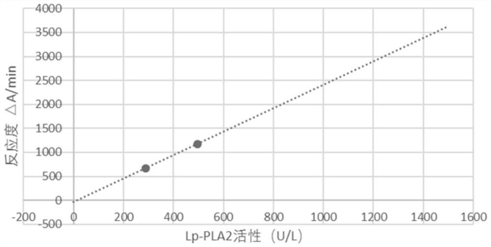 Composition and application thereof in detecting activity of lipoprotein-associated phospholipase A2