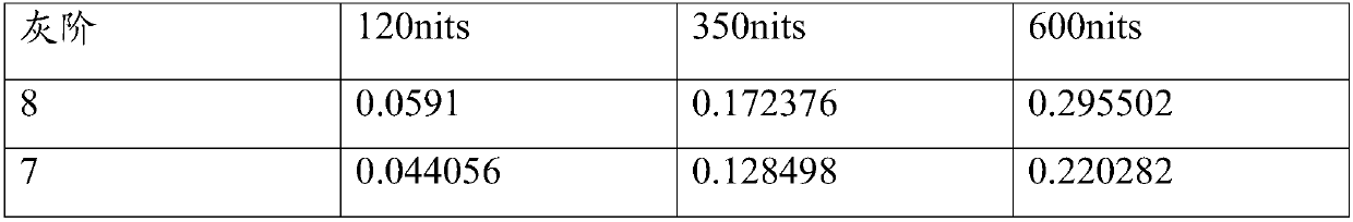 Method for improving low-gray-scale color shift and OLED display panel