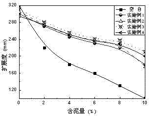 Assistant for polycarboxylic acid water reducing agent and preparation method thereof
