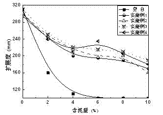 Assistant for polycarboxylic acid water reducing agent and preparation method thereof