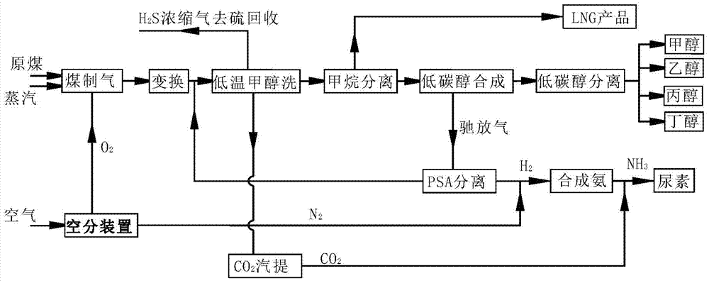A process for comprehensive utilization of coal-based low-carbon alcohol and carbon dioxide