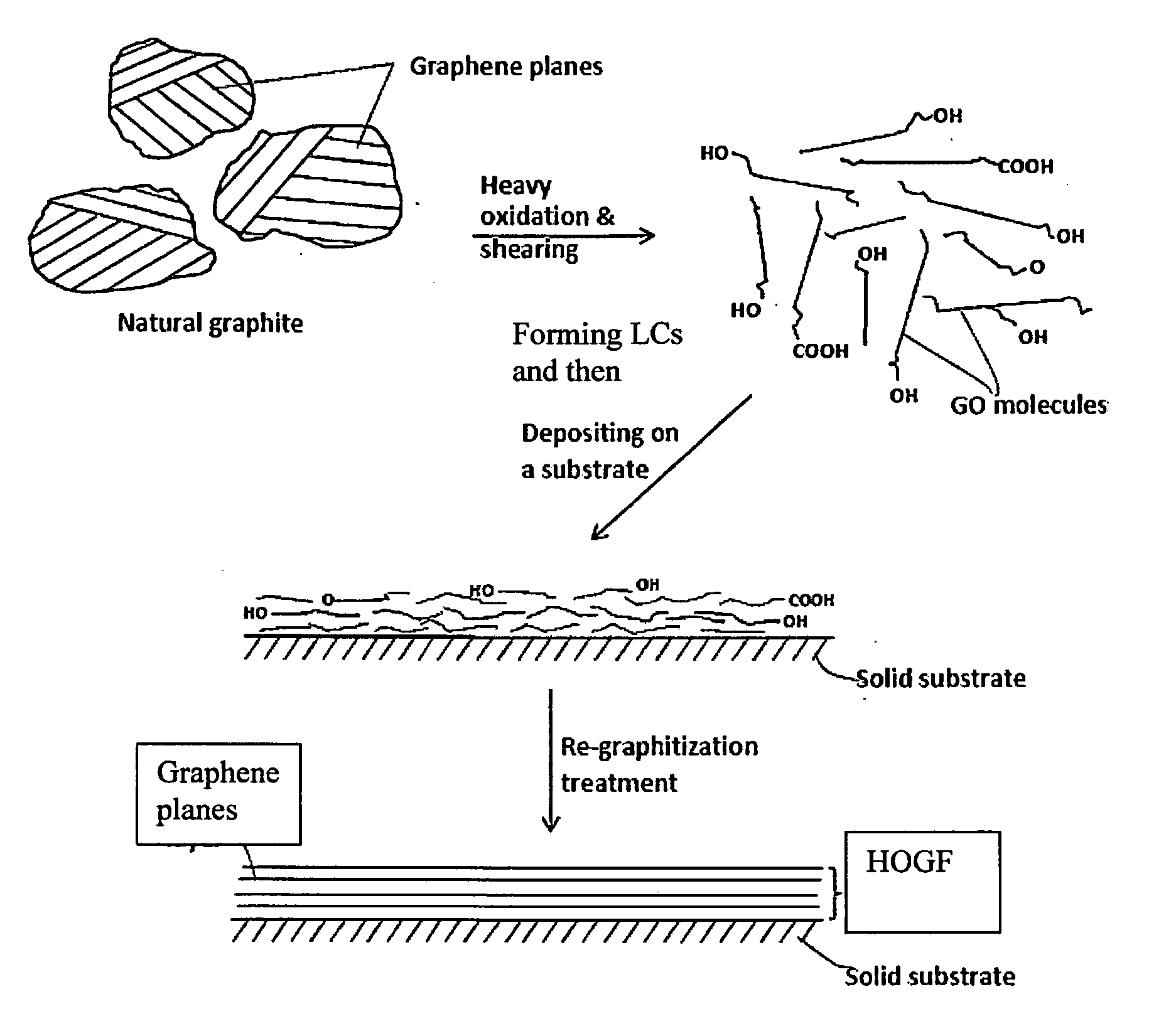 Process for producing highly conducting graphitic films from graphene liquid crystals