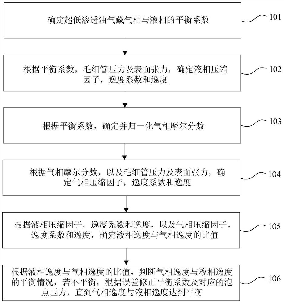 Numerical simulation method and device for micro-nano pore bubble point pressure in ultra-low permeability oil and gas reservoirs