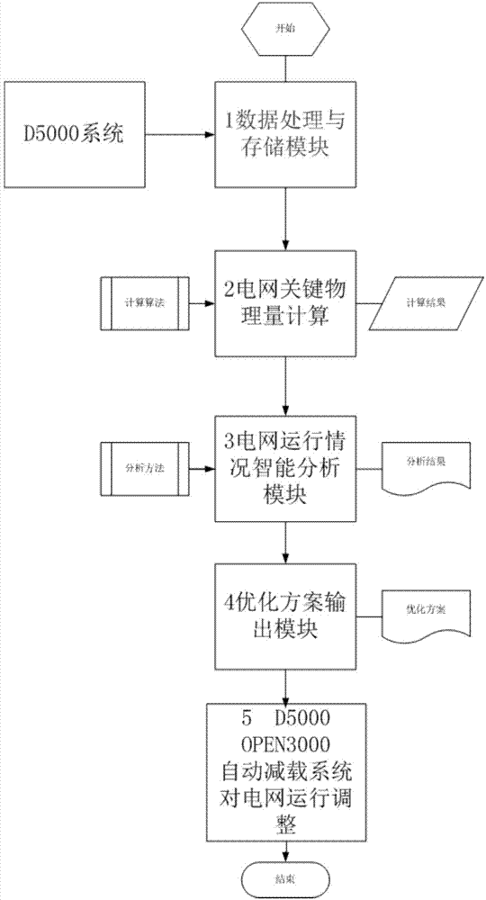 Power grid operation development intelligent analysis system and method in dispatch field