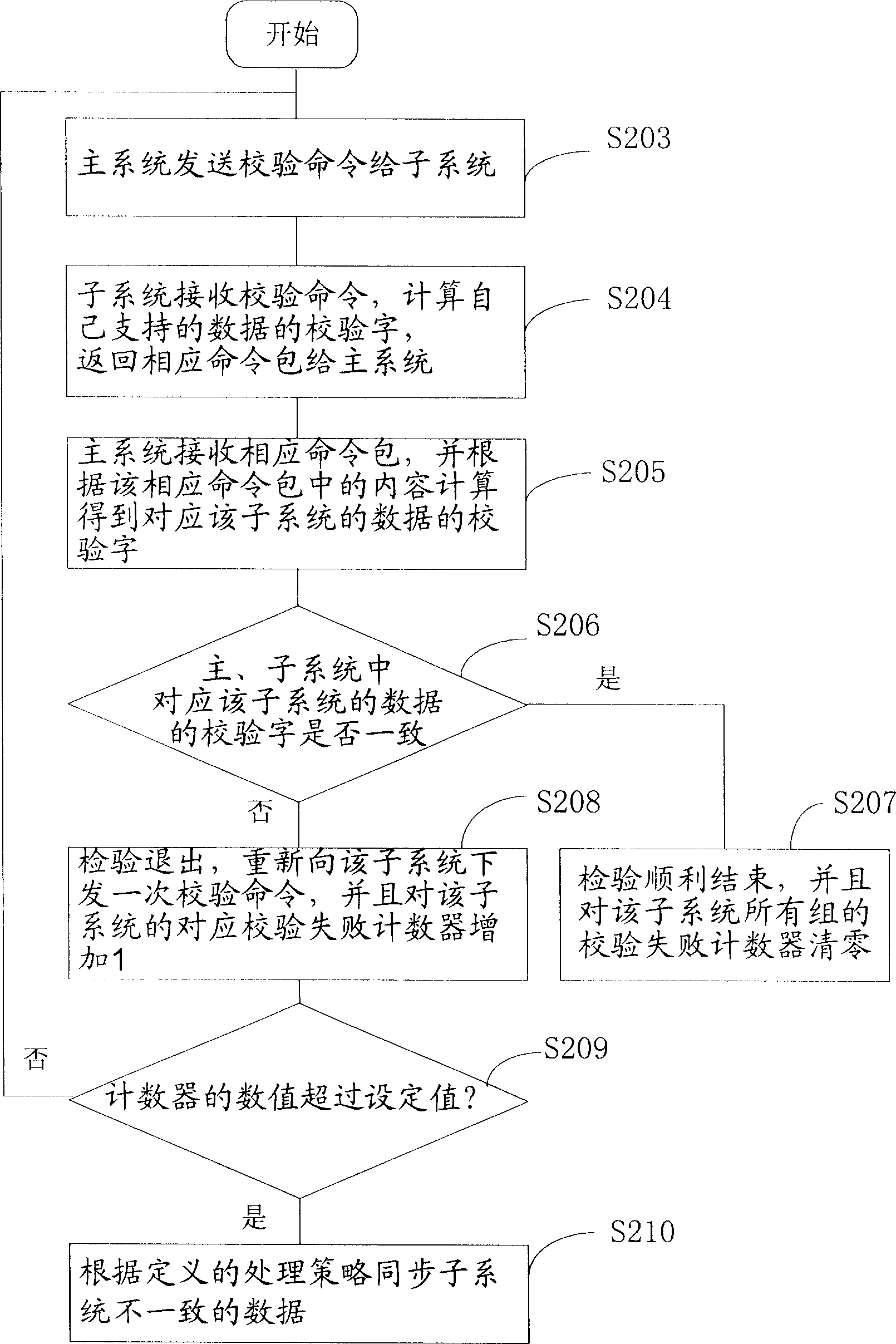 Method for checking data coherence and data synchronization, and distribution type system
