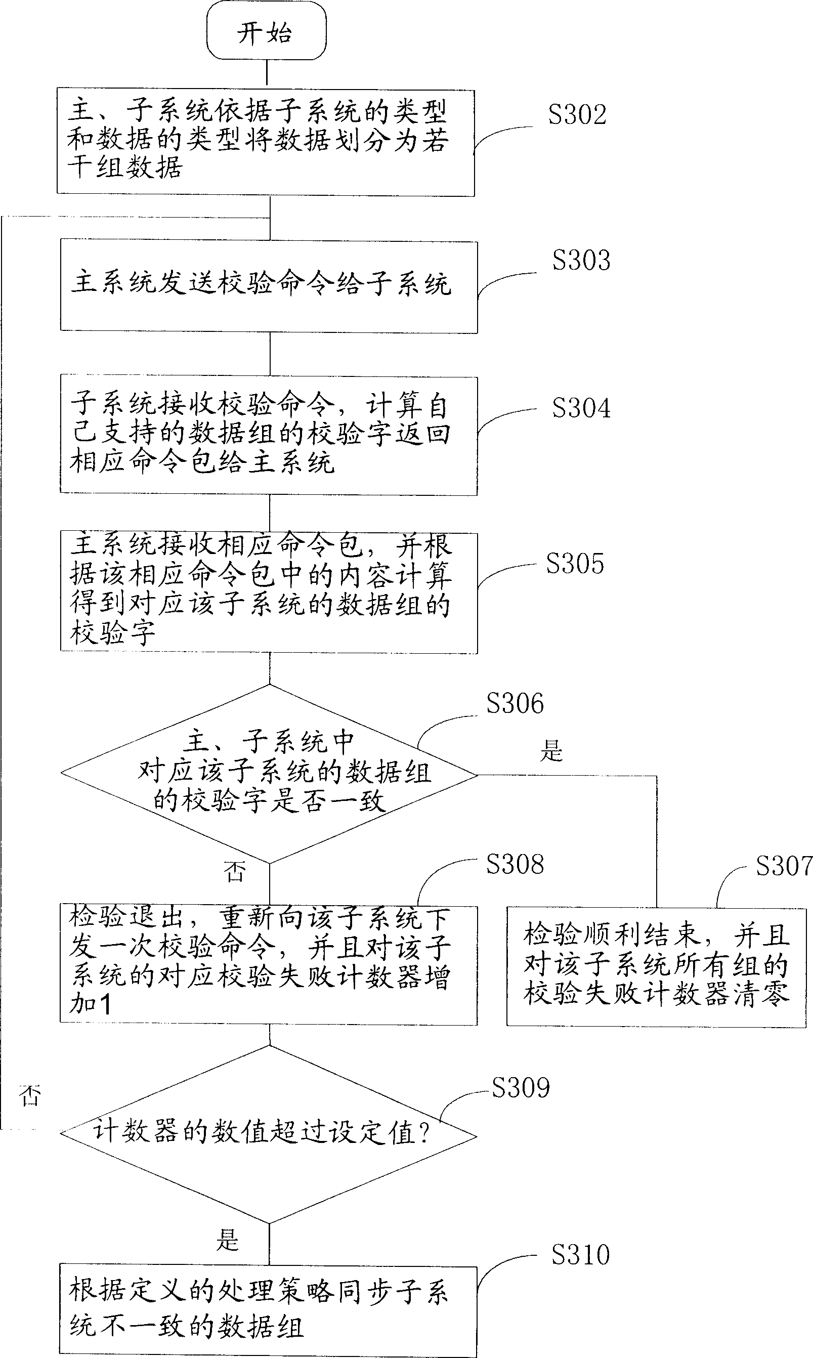 Method for checking data coherence and data synchronization, and distribution type system
