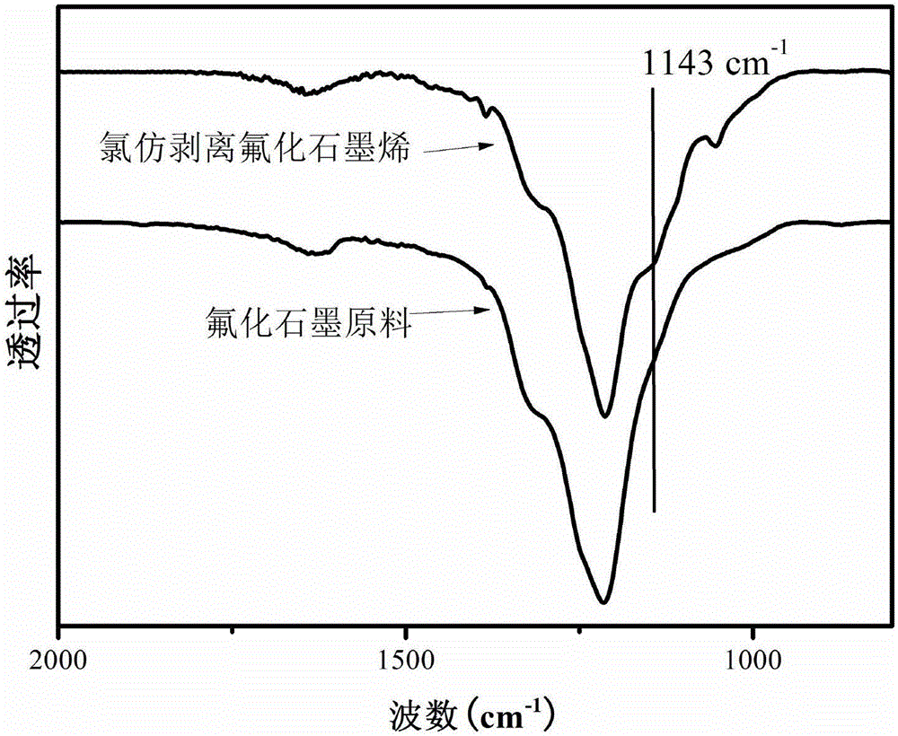 Application of fluorographene in secondary sodium battery