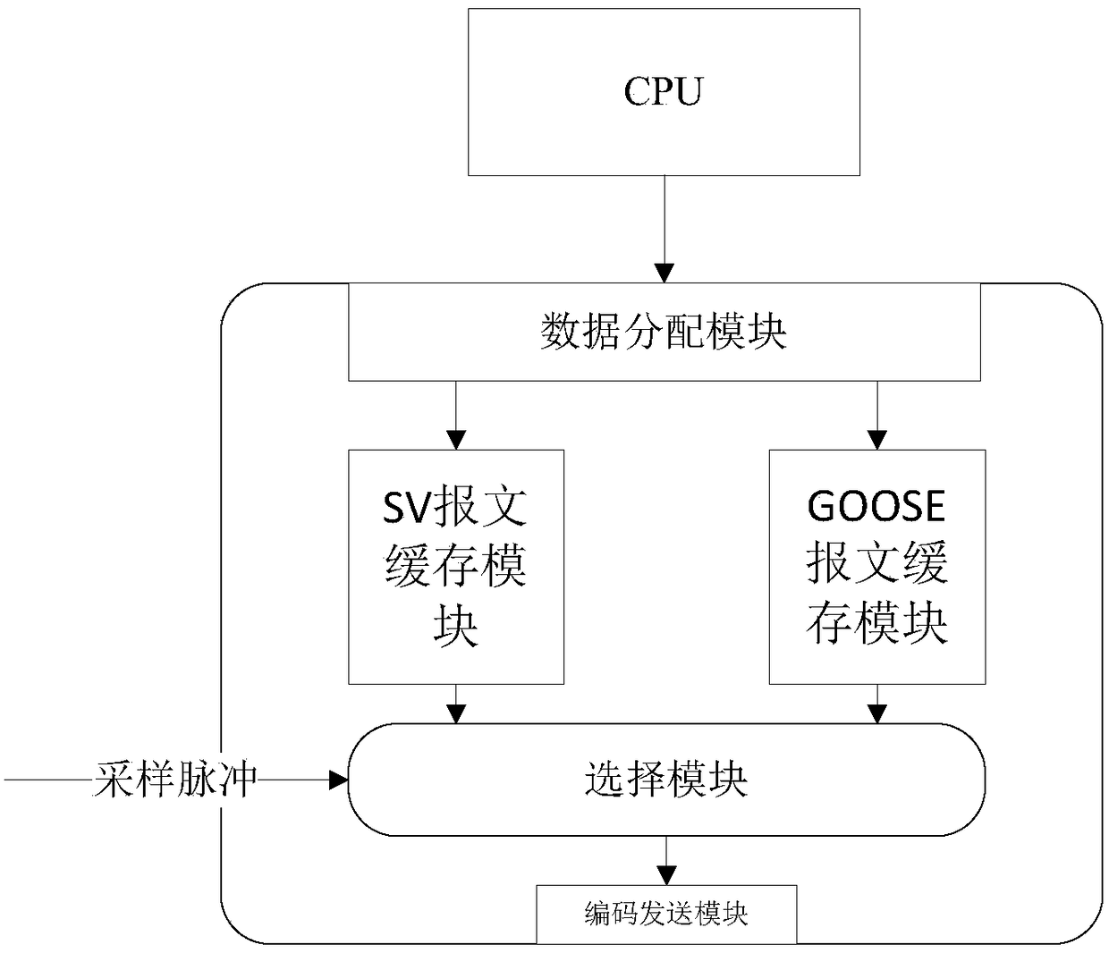 Intelligent substation test equipment sv, goose synchronous output control method