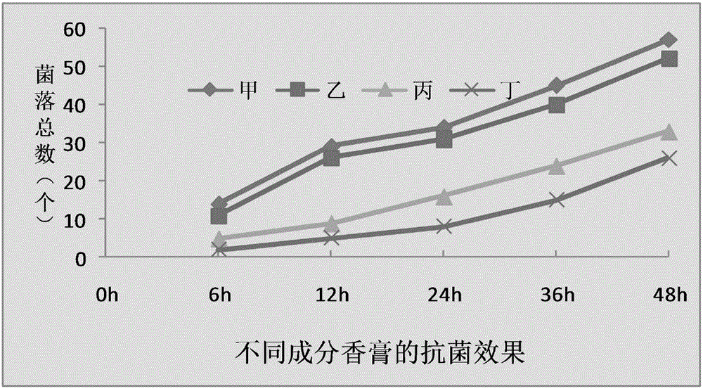 Plant essential oil balsam and preparation method thereof