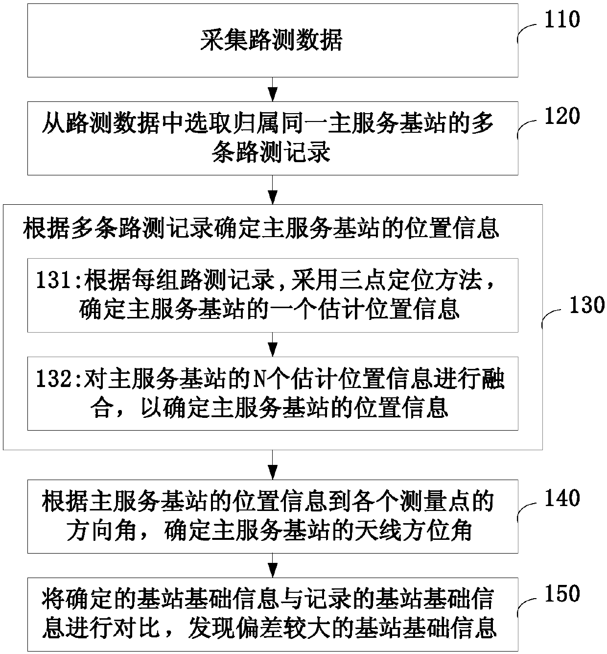 Method and device for determining basic information of base station and computer readable storage medium