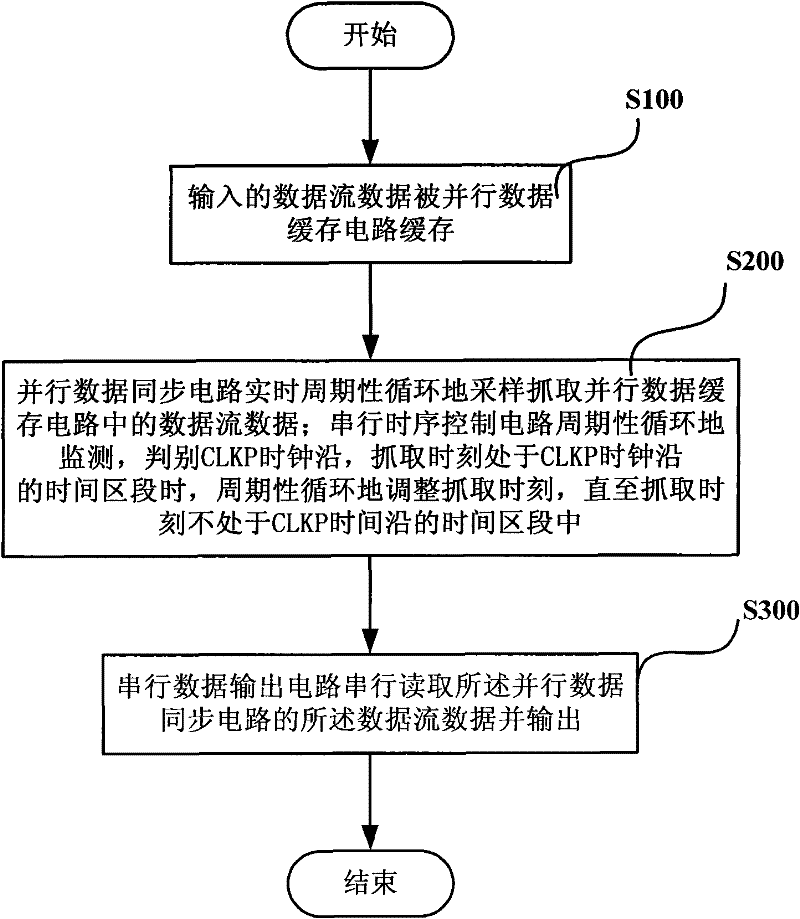 Real-time conversion transmission method and device of parallel-series data stream for cross asynchronous clock domain