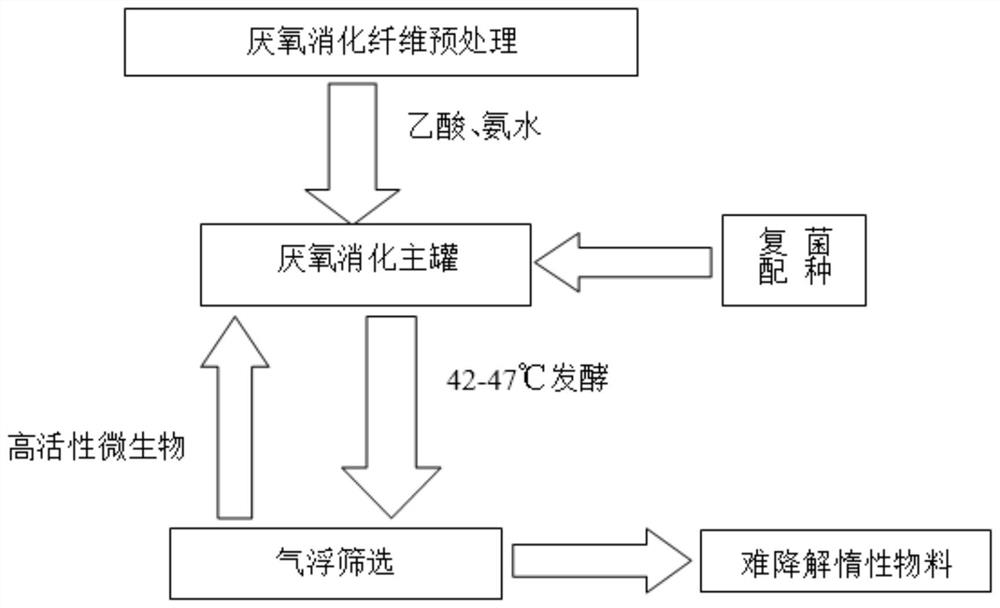 Anaerobic digestion method based on self-sustaining air floatation screening