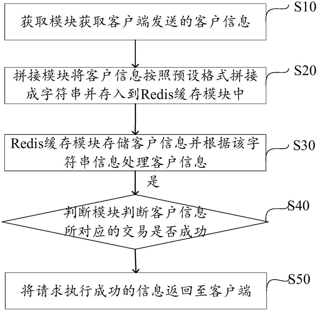 Method, system, apparatus and storage medium for improving transaction processing speed