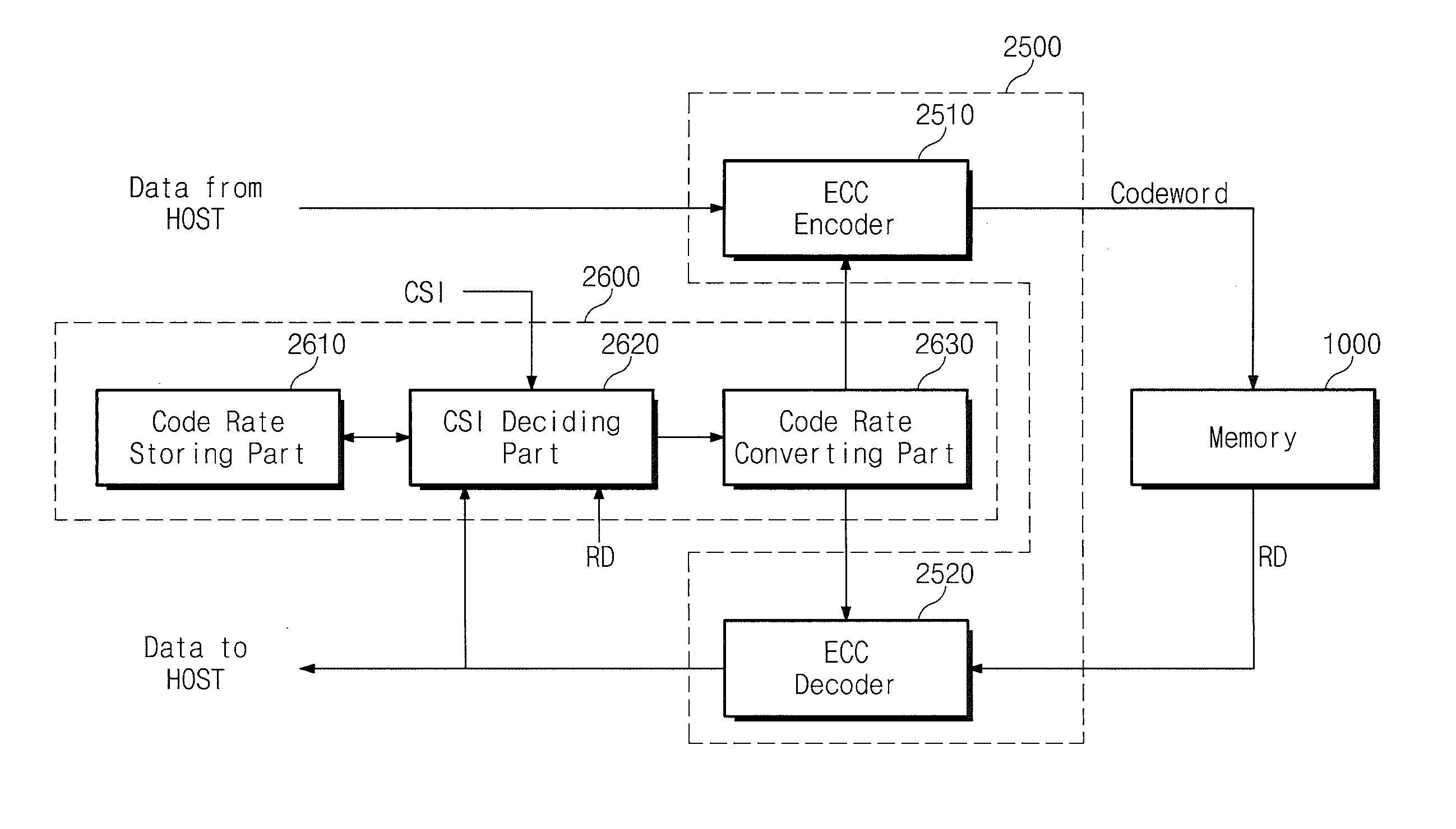 Data Processing System Having ECC Encoding and Decoding Circuits Therein with Code Rate Selection Based on Bit Error Rate Detection