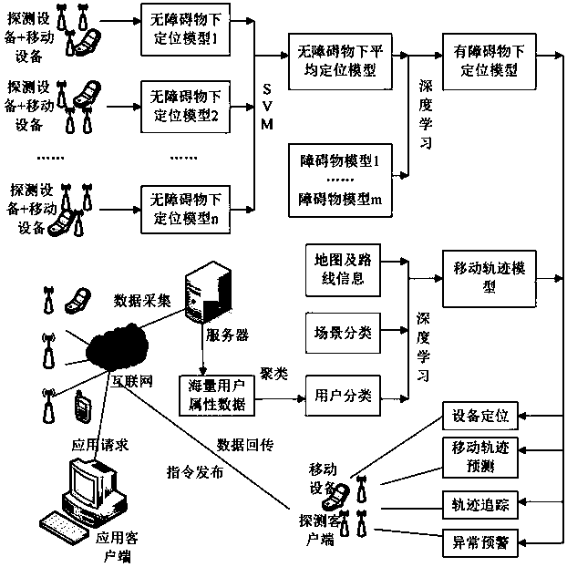 Deep learning-based mobile device positioning and tracking system and use method thereof