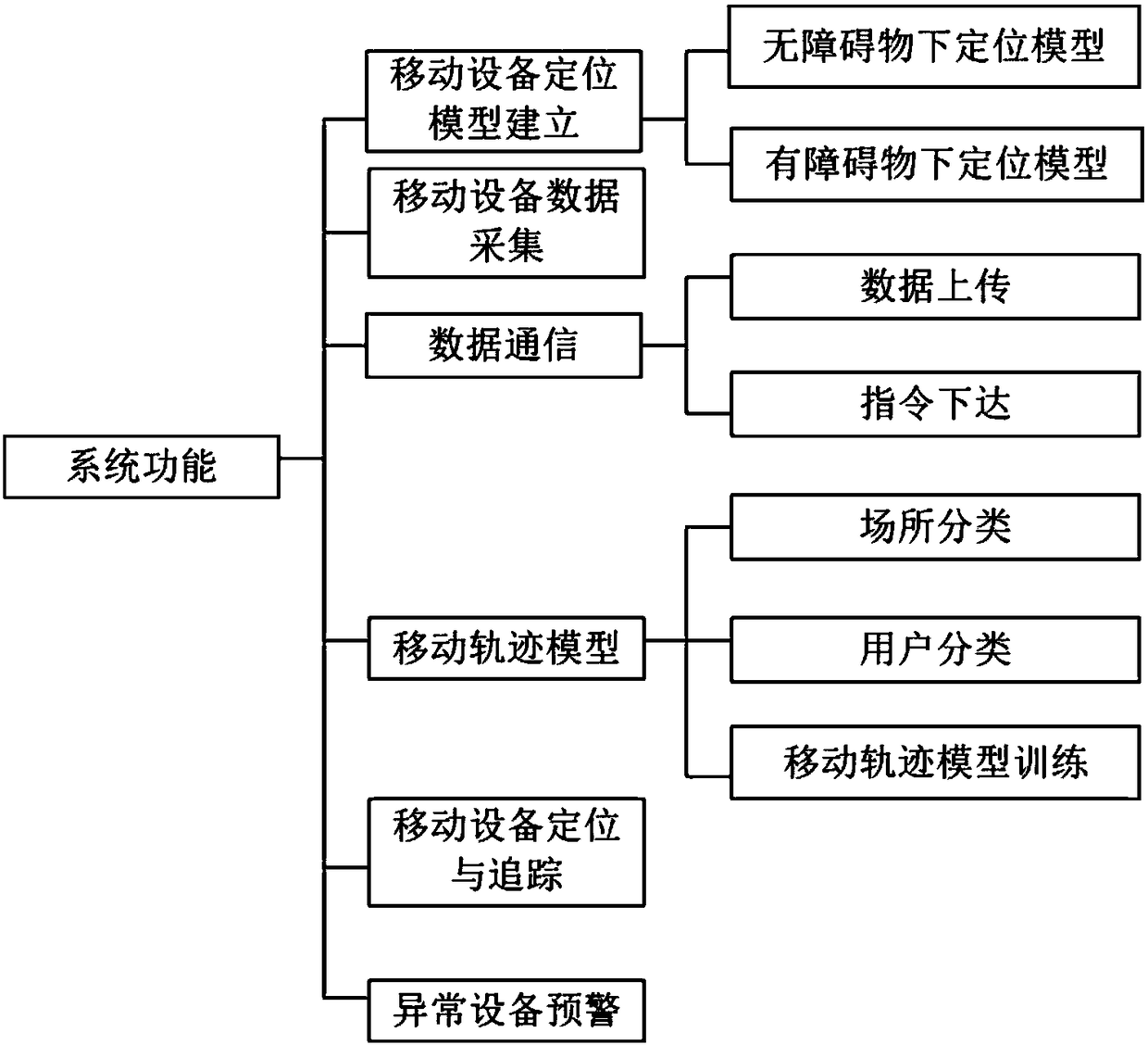 Deep learning-based mobile device positioning and tracking system and use method thereof