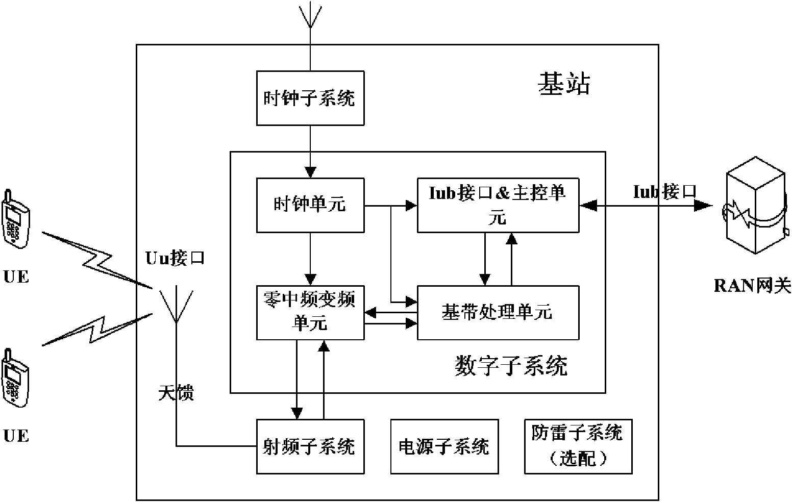 Mobile communication base station based on IP self-adaptive TD-SCDMA (Time Division-Synchronization Code Division Multiple Access)