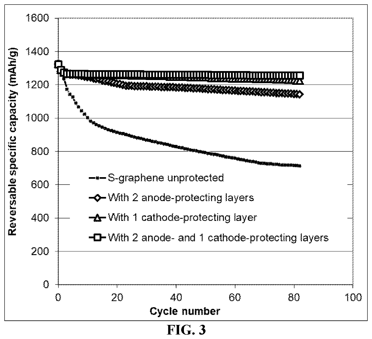 Method of protecting anode of a lithium-sulfur battery