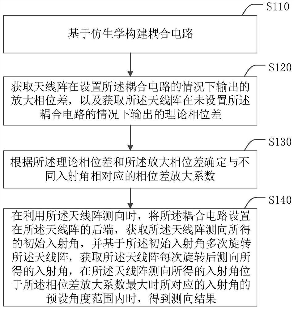 Antenna array direction finding method and device and electronic equipment