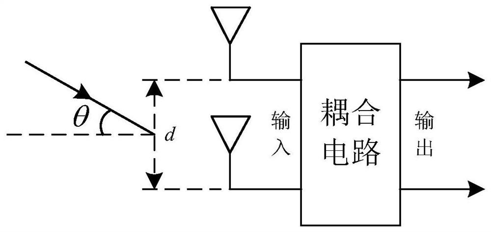 Antenna array direction finding method and device and electronic equipment