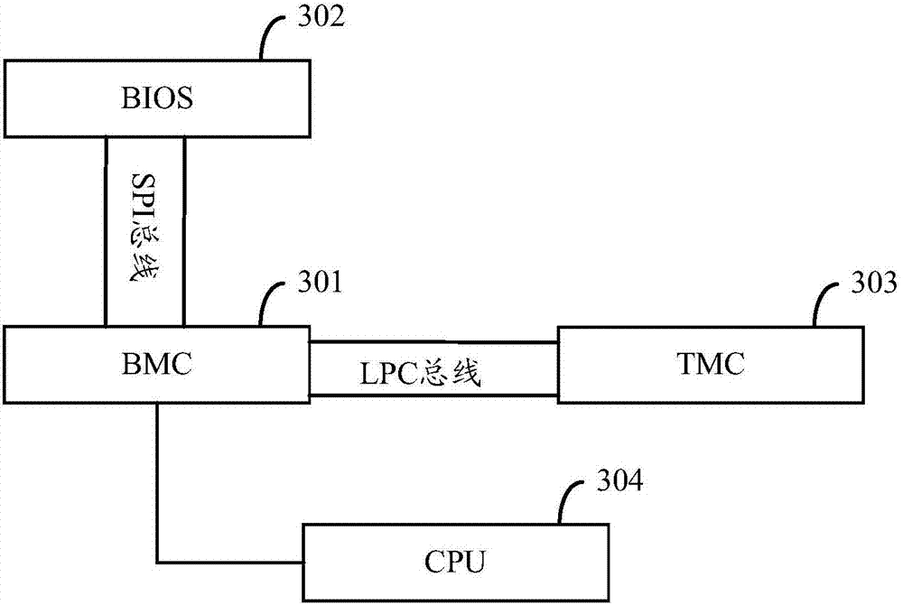 Method and server for integrity measurement based on BMC and TCM