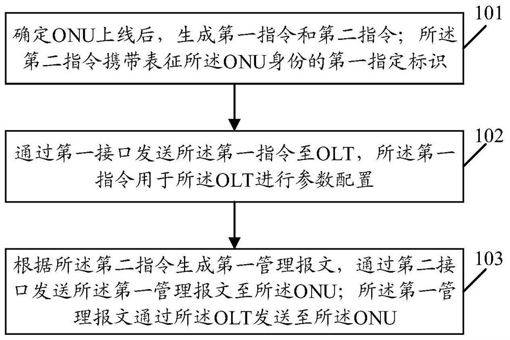 A management method, system and related equipment of an optical network unit