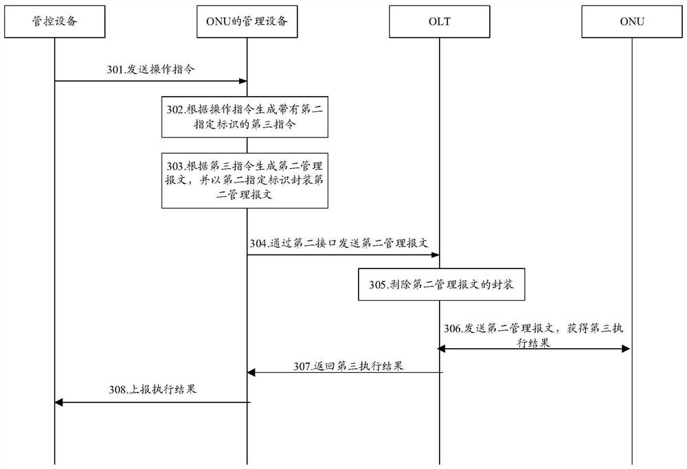 A management method, system and related equipment of an optical network unit