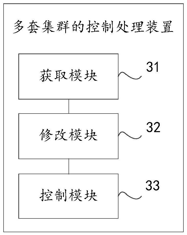 Control processing method and device for multiple sets of clusters and computer equipment