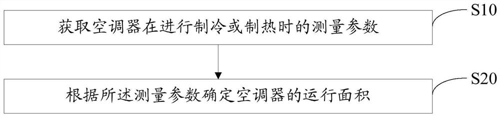 Operation area measurement of air conditioner, operation adjustment method, air conditioner and medium