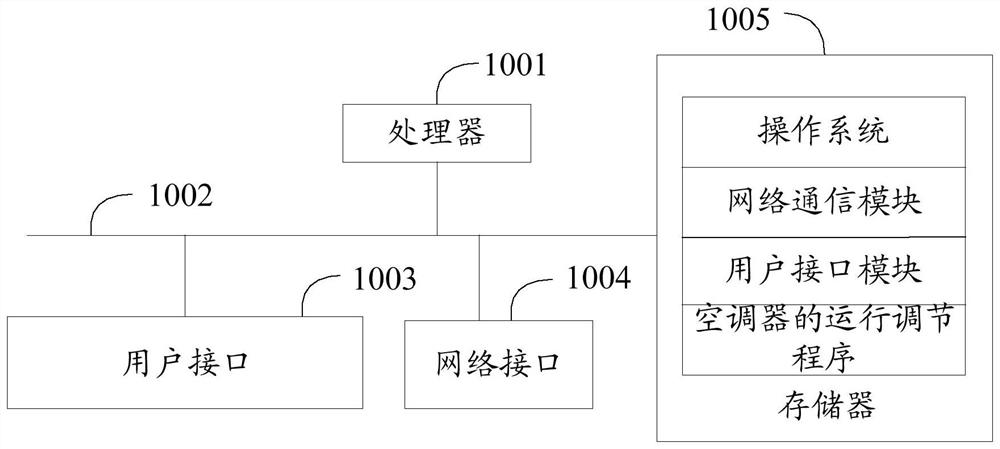 Operation area measurement of air conditioner, operation adjustment method, air conditioner and medium